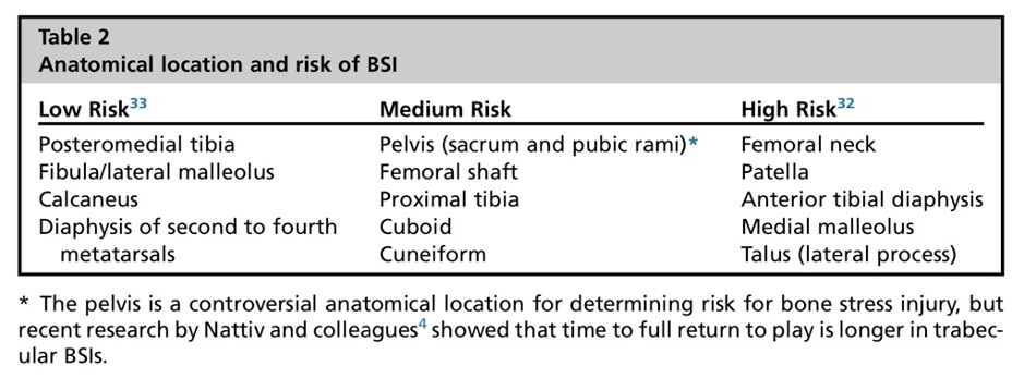 Anatomical location and risk of BSI