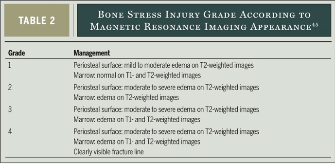 Table showing Bone stress Injury grade, according to Magnetic Resonance Imaging Appearance